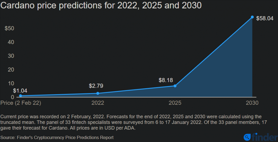 ADA price prediction